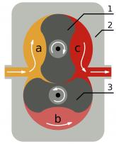 Схема механического компрессора типа Roots 1, 3 – роторы;  2 – корпус компрессора;   a – впуск;  b – сжатие;  c – выпуск во впускной коллектор