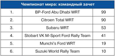 WRC: Ford захватывает лидерство