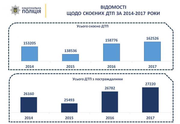 За 2017 год выросло количество ДТП в Украине