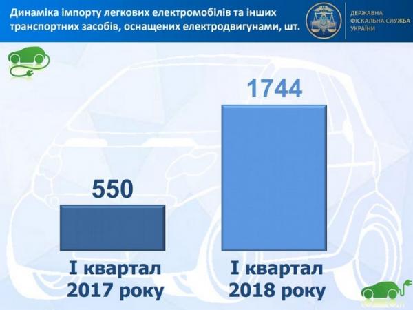 Импорт электромобилей в Украину вырос в три раза