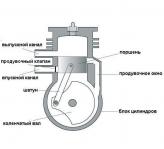Cхема 2-тактного двигателя и процессы выполняемые за один оборот коленчатого вала