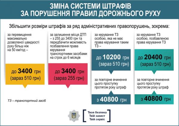 Изменения в ПДД Украины: что предлагает МВД