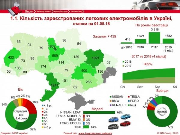 Названо количество зарегистрированных в Украине электромобилей