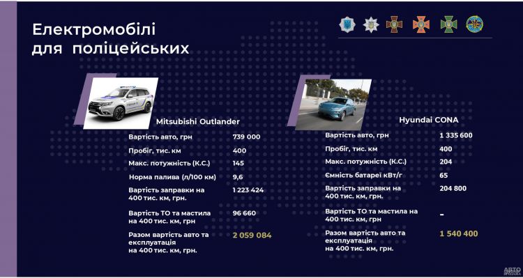 Полиция Украины может закупить электромобили