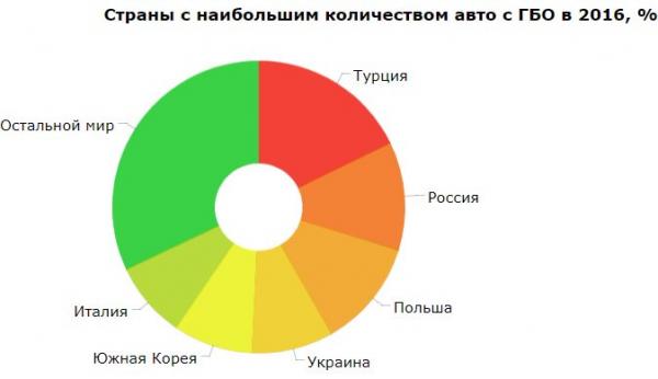 Украина попала в Топ-5 стран с наибольшим количеством авто с ГБО