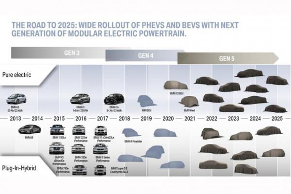BMW готовит новую линейку электромобилей