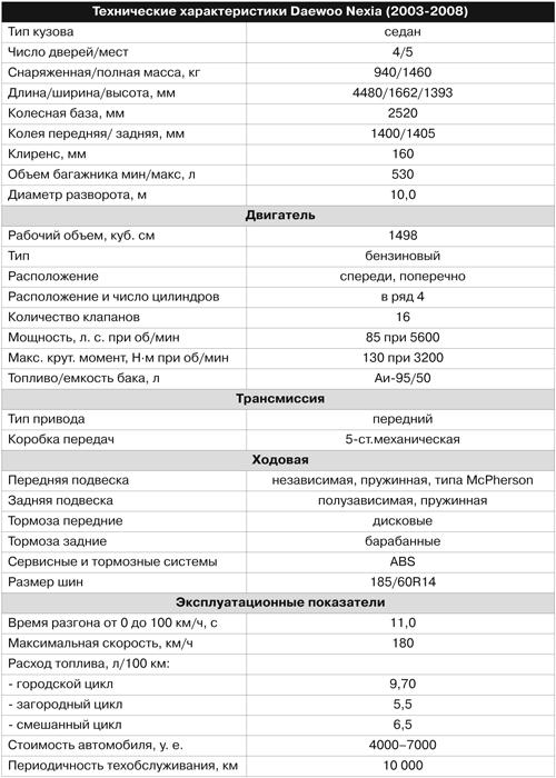 Дэу Нексия. Технические характеристики. Daewoo Nexia / e02d80